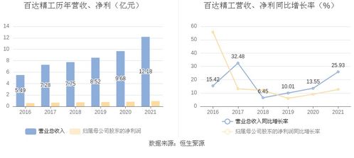 百達精工 2021年凈利潤同比增長12.70 擬10派2.5元